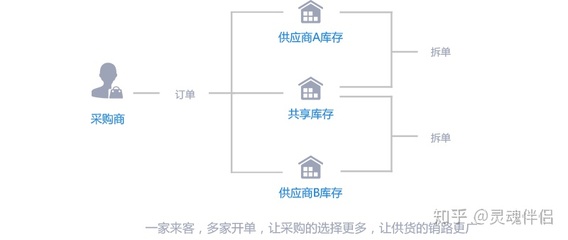 數商云:B2B供應鏈電商系統平臺解決方案,如何實現全網整合