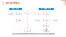 數據驅動 B2B 增長 增長手段之 輕 VS 產品價值之 重