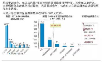 4S店如何在轉型升級的分叉路口實現盈利增長