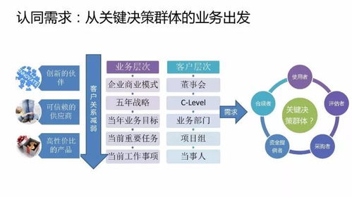 葛光祥 b2b產(chǎn)品和方案的價(jià)值主張?jiān)O(shè)計(jì)決定你的客戶是否買單