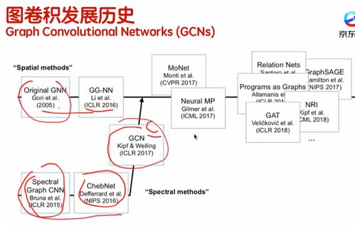 gnn圖神經(jīng)網(wǎng)絡(luò)基礎(chǔ)學(xué)習(xí) graph neural networks 視頻筆記01 京東 基于知識(shí)圖譜和圖卷積神經(jīng)網(wǎng)絡(luò)的應(yīng)用和開(kāi)發(fā)