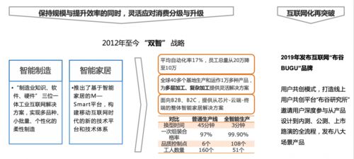 深耕數(shù)字化和智能化 看美的如何從 家電巨頭 進(jìn)階為 智 造新勢(shì)力 案例精選