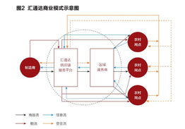 匯通達(dá) 移動(dòng)零售背景下的商業(yè)模式變革