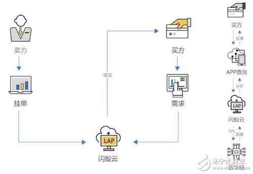 基于區塊鏈技術以社交職業技能為主的時間交易平臺閃蟻市場介紹