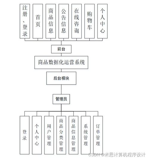 django計算機畢設基于的商品數據化運營系統設計與實現bfmc19