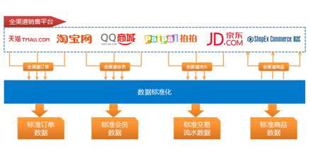 數(shù)商云 b2b渠道管理系統(tǒng)生態(tài)體系構(gòu)建戰(zhàn)略