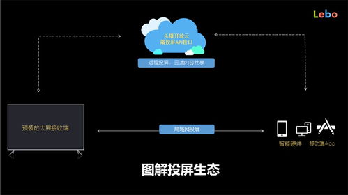 給8900萬(wàn)臺(tái)電視裝上 投屏播放器 ,樂(lè)播投屏獲6500萬(wàn)a 輪投資
