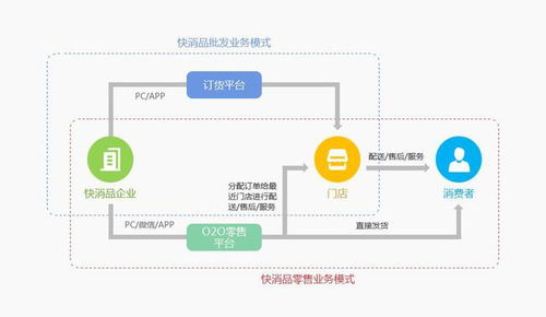 b2b快消品電商系統(tǒng)解決方案,為傳統(tǒng)企業(yè) 破局
