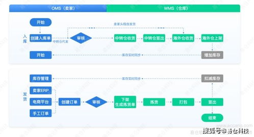 易倉(cāng)海外倉(cāng)系統(tǒng),讓海外倉(cāng)管理更高效